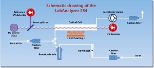 Mercury Analyzer